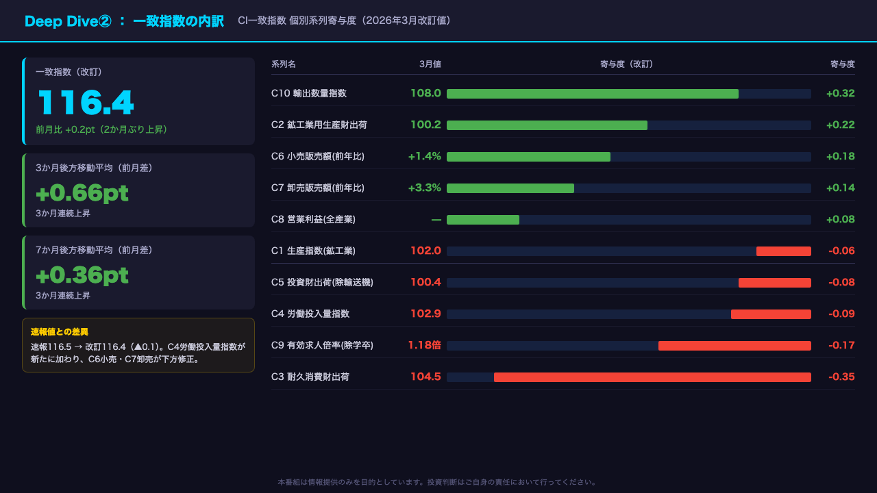 Deep Dive②：一致指数の内訳 ― 輸出主導の回復と内需の温度差