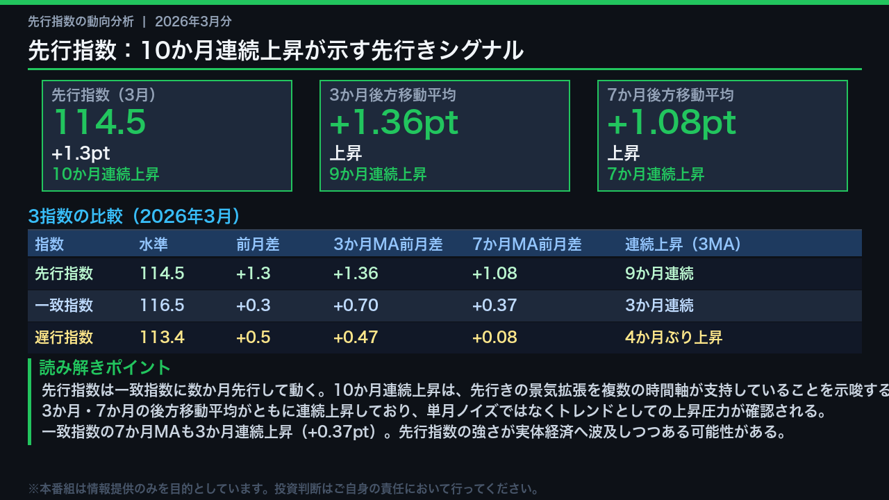 先行指数の持続的上昇：10か月連続が示す先行きシグナル