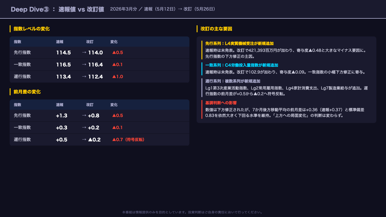 Deep Dive③：速報値vs改訂値 ― 何が変わったか