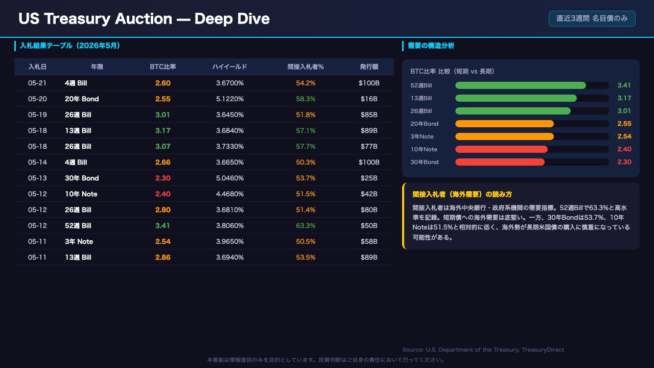 Slide 2: 米国債入札 Deep Dive