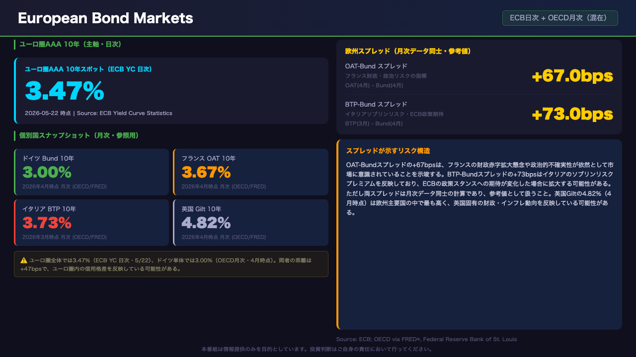 Slide 3: ヨーロッパ債券市場