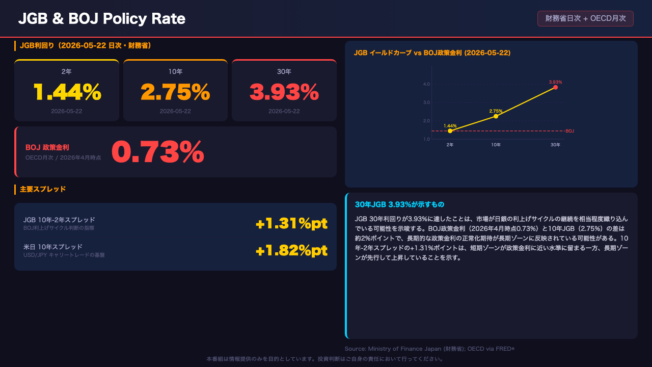 Slide 4: 日本国債・日銀政策金利