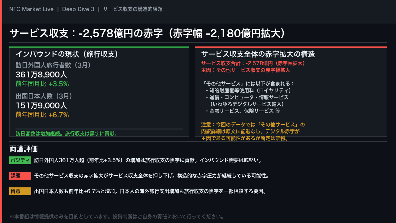 Deep Dive③：サービス収支の課題 ─ インバウンドとデジタル赤字の攻防