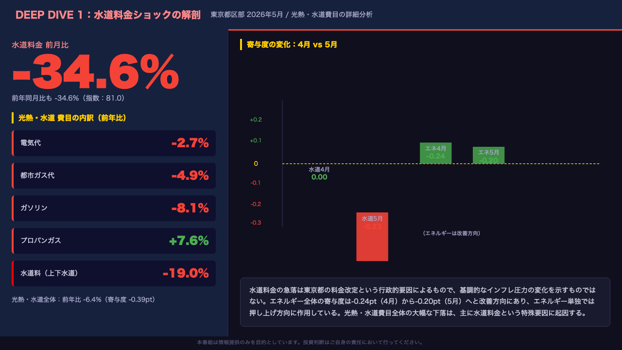 Deep Dive①：水道料金ショックの解剖 — 何が起きたのか