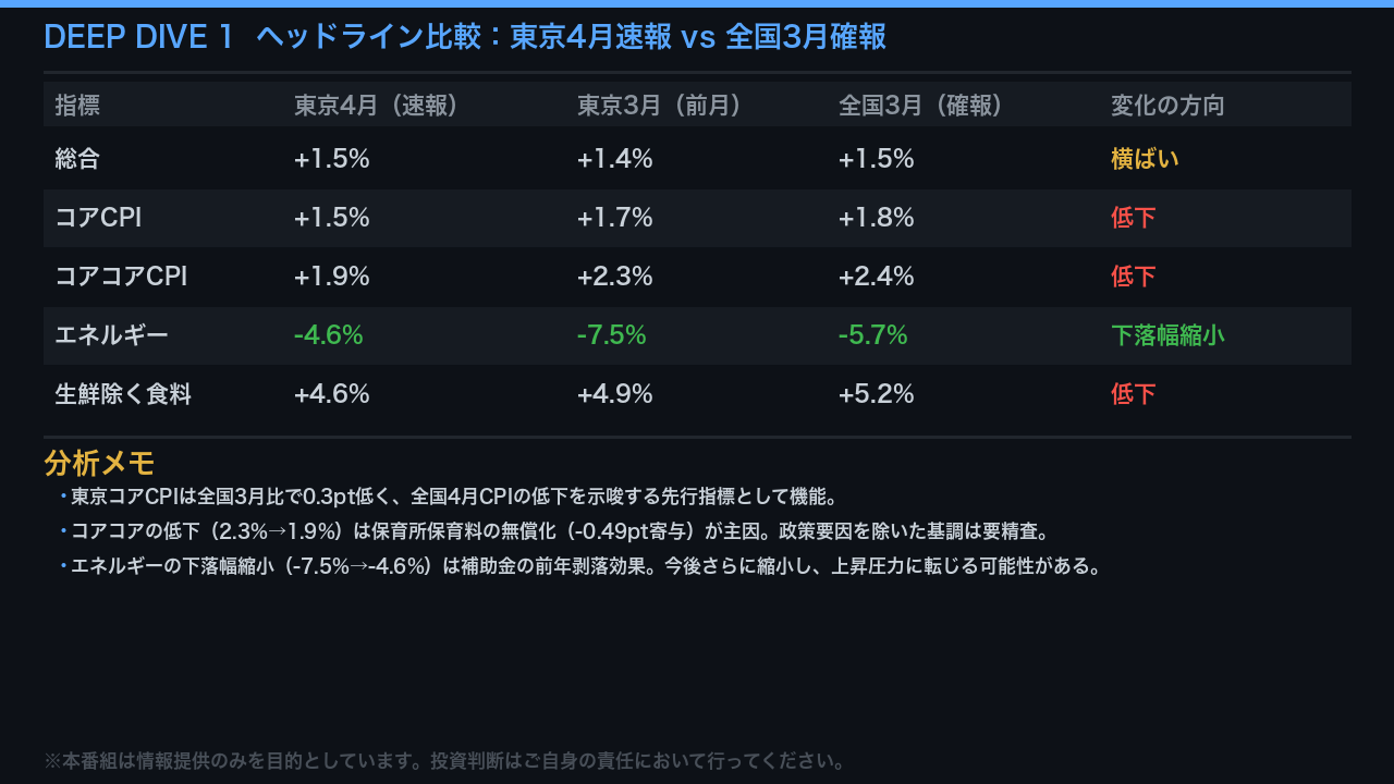 ヘッドライン数字の比較：東京4月 vs 全国3月