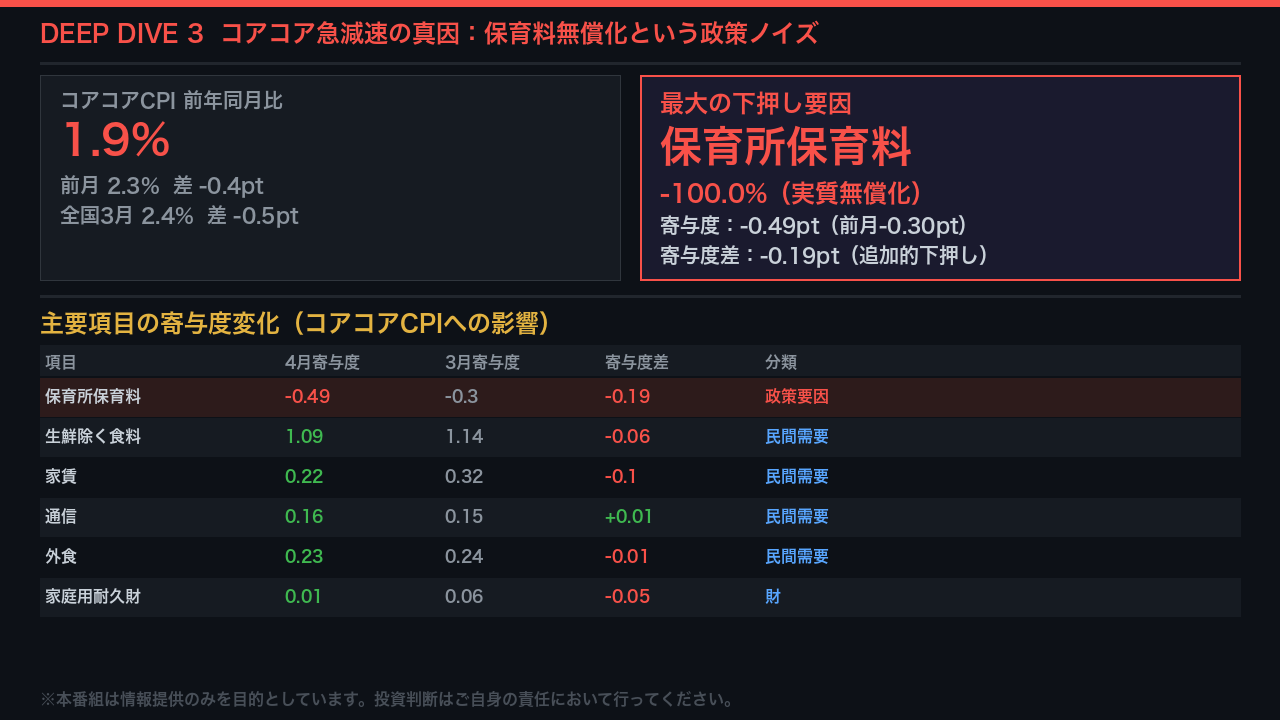 コアコア急減速の真因：保育料無償化という政策ノイズ