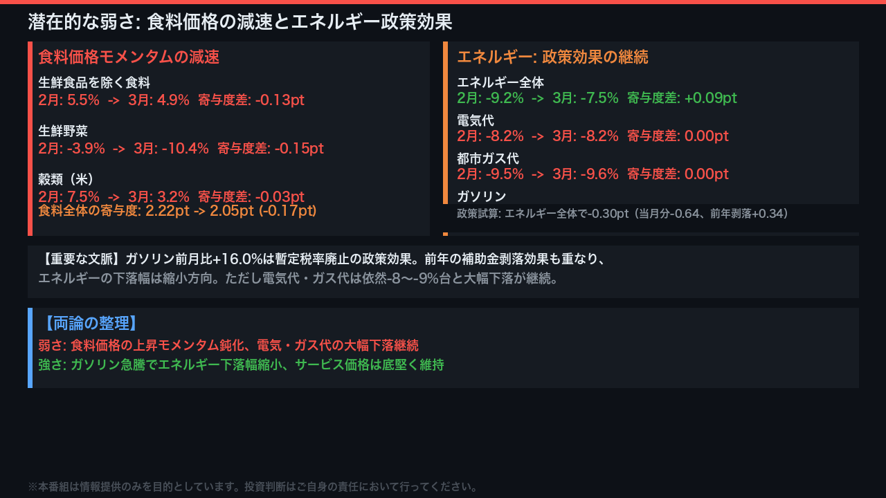 Deep Dive 3: 潜在的な弱さ — 食料減速とエネルギー政策効果