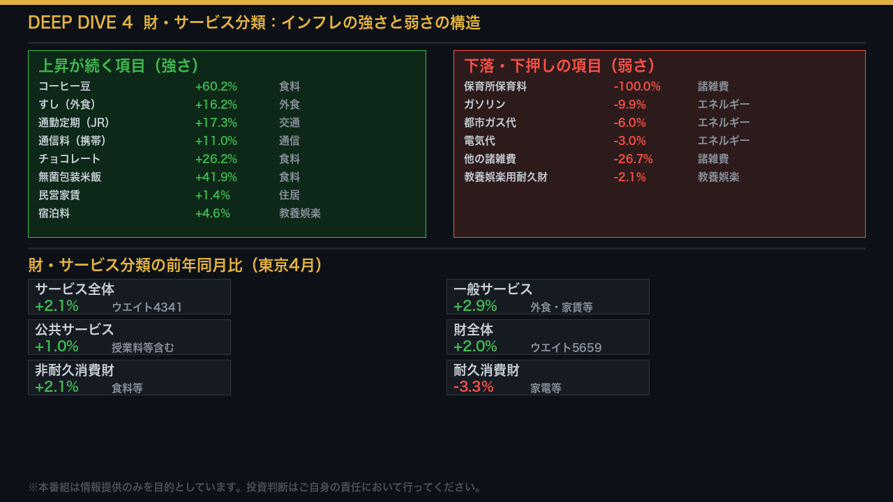 インフレの強さと弱さ：財・サービス分類で見る構造