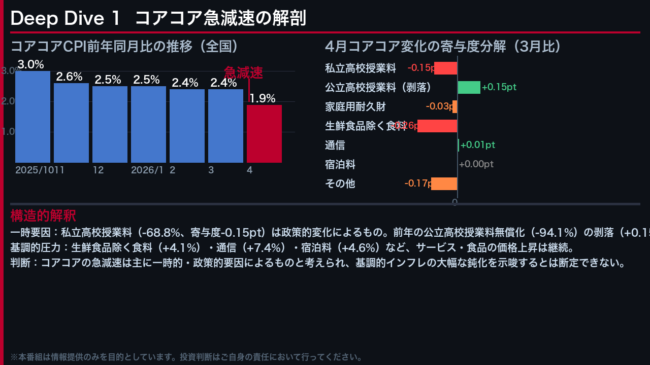 Deep Dive 1: コアコア急減速の解剖——一時要因 vs 基調