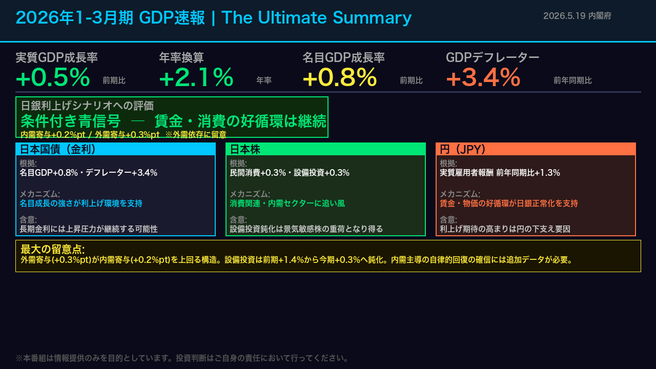 The Ultimate Summary: 条件付き青信号と3市場への含意