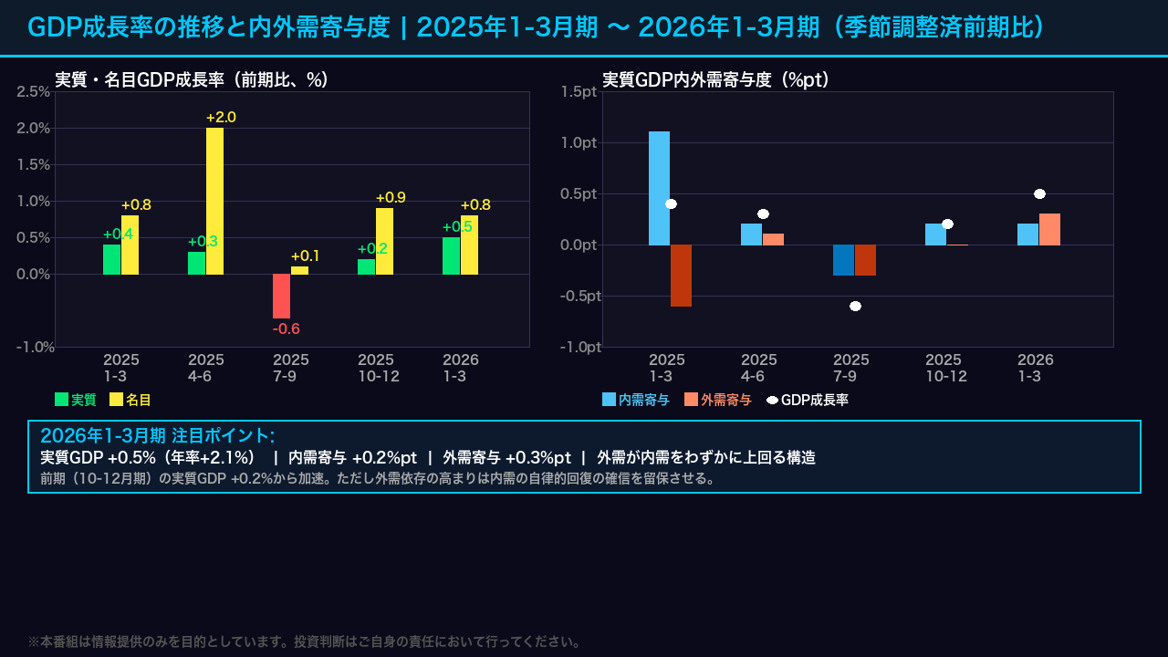 GDP成長率の推移と内外需寄与度の分解