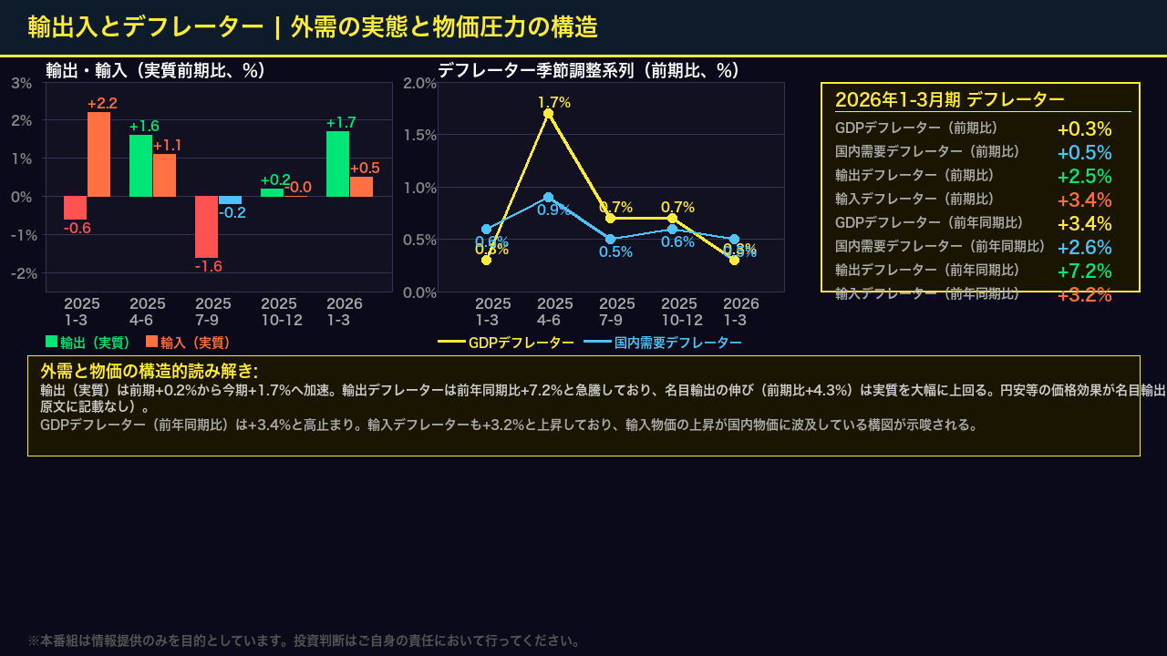 Deep Dive④：外需と名目GDPの構造——輸出の底堅さとデフレーター鈍化