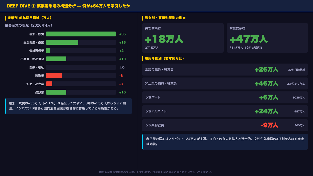 Deep Dive①：就業者急増の構造分析 — 何が+64万人を牽引したか