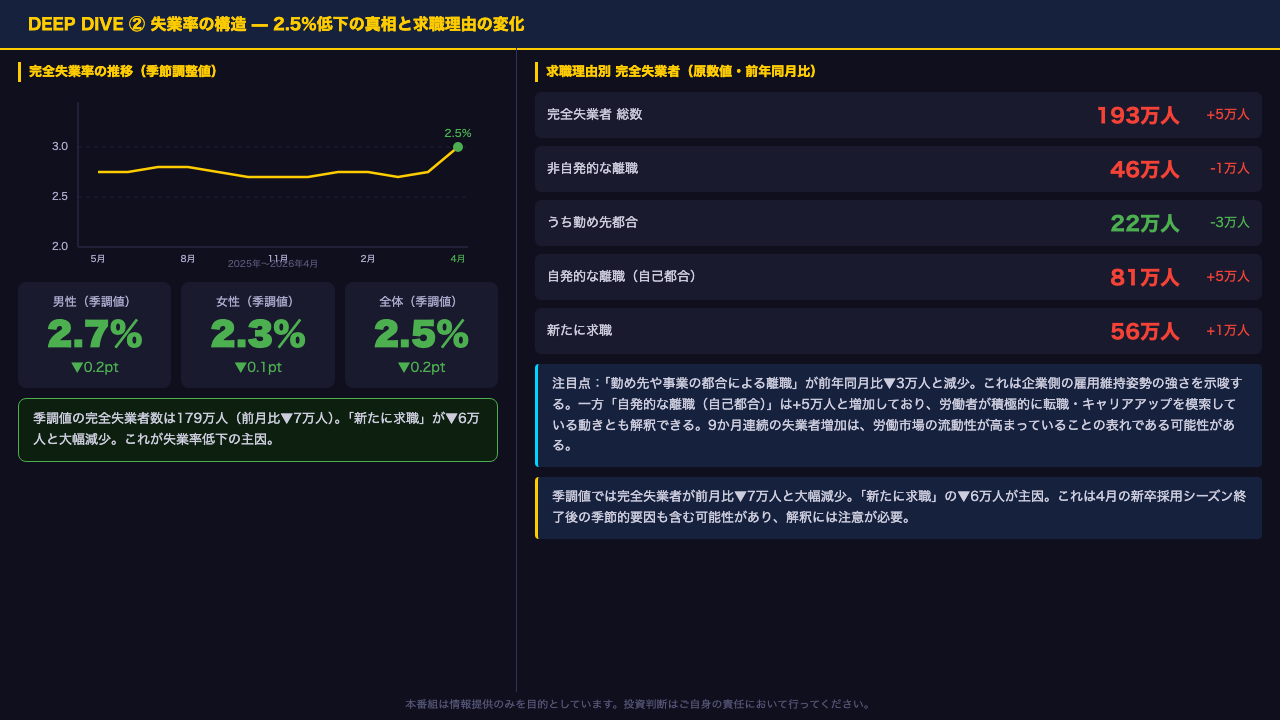 Deep Dive②：失業率の構造 — 2.5%低下の真相と求職理由の変化