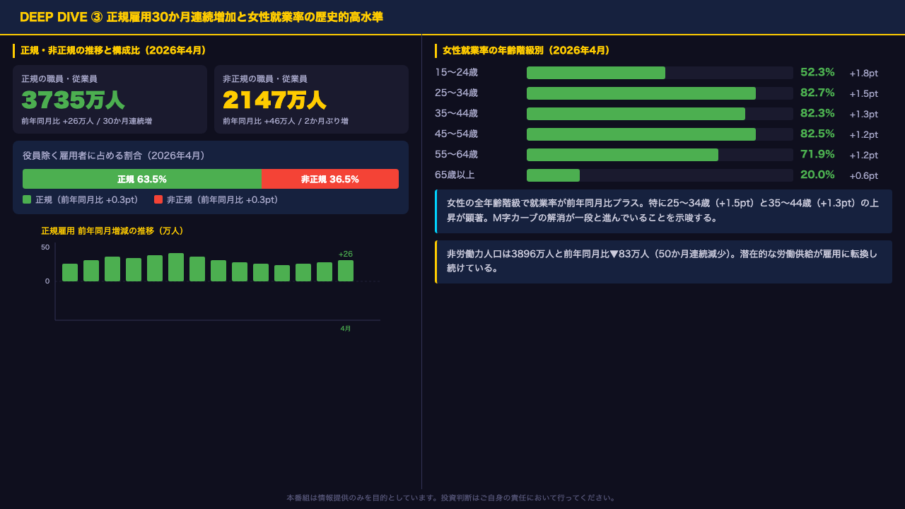 Deep Dive③：正規雇用30か月連続増加と女性就業率の歴史的高水準