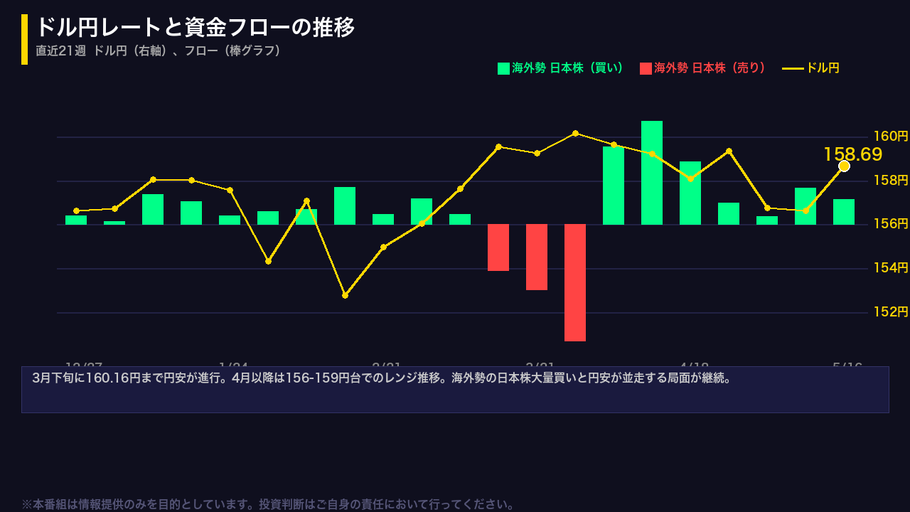 ドル円と資金フローの相関：158円台の攻防