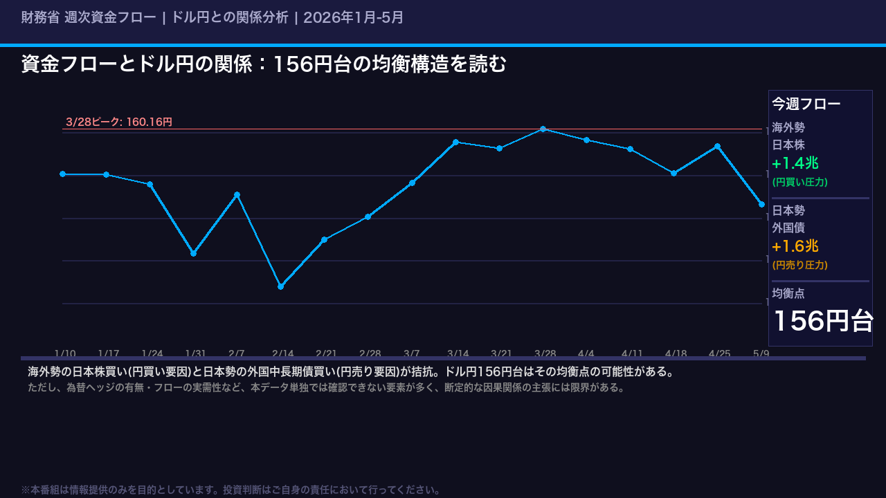 資金フローとドル円の関係：156円台の均衡構造
