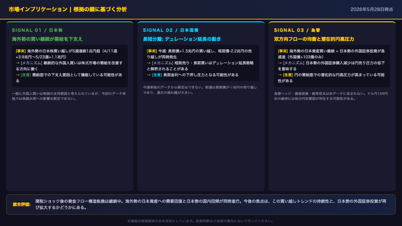 市場インプリケーション: 資金フロー構造転換が示す3つのシグナル