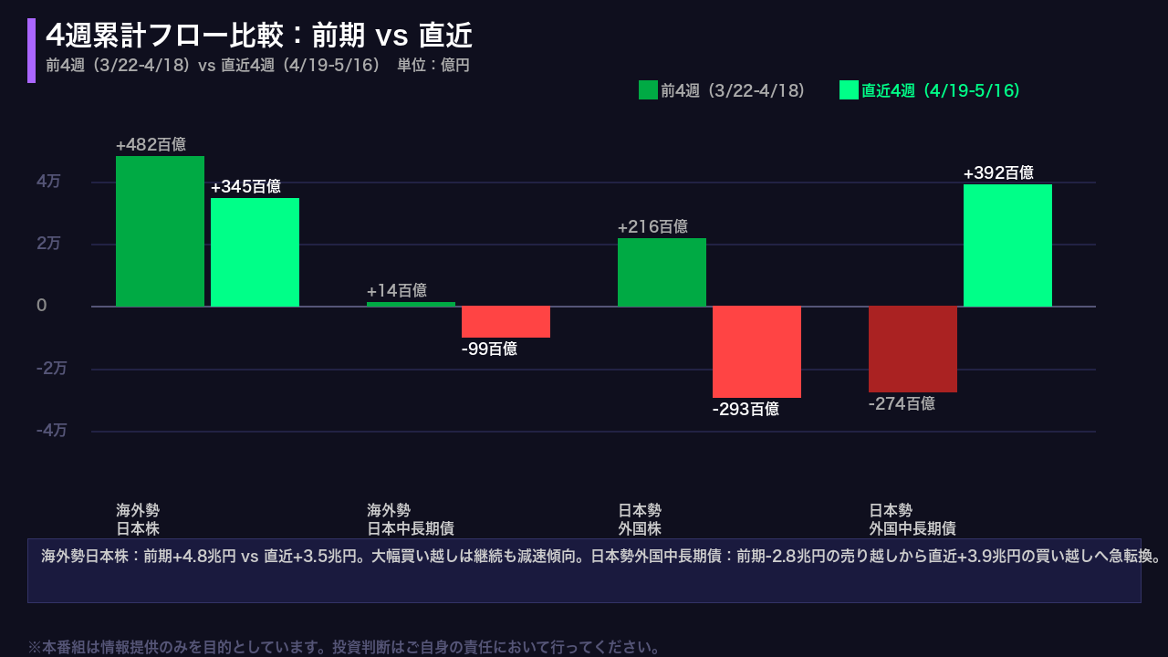 4週累計フロー：構造的変化の検証