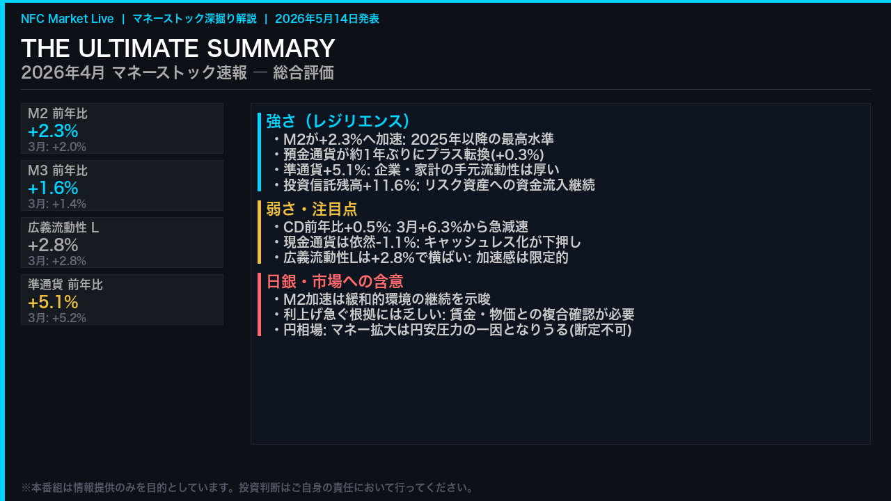 The Ultimate Summary: M2加速が示す緩和継続と利上げシナリオへの含意