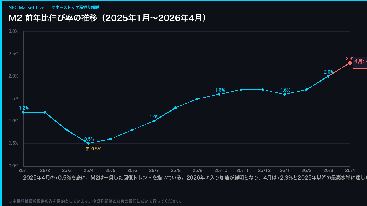 M2トレンド: 2025年以降の推移と加速の文脈