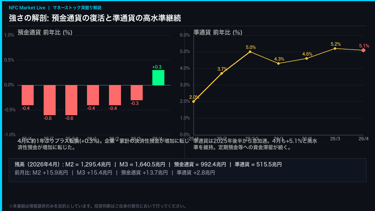 強さの解剖: 預金通貨の復活と準通貨の高水準継続