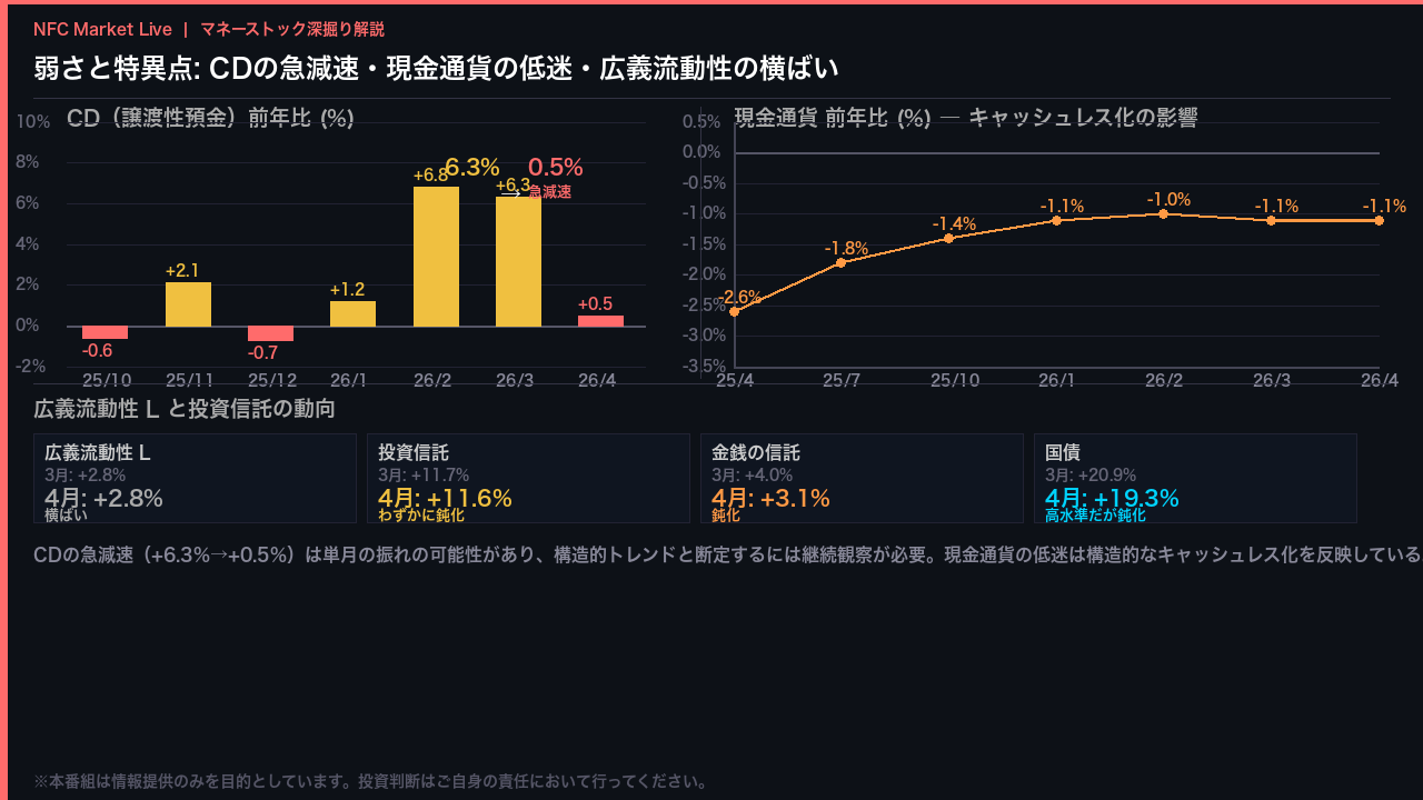 弱さと特異点: CDの急減速・現金通貨の低迷・広義流動性の横ばい