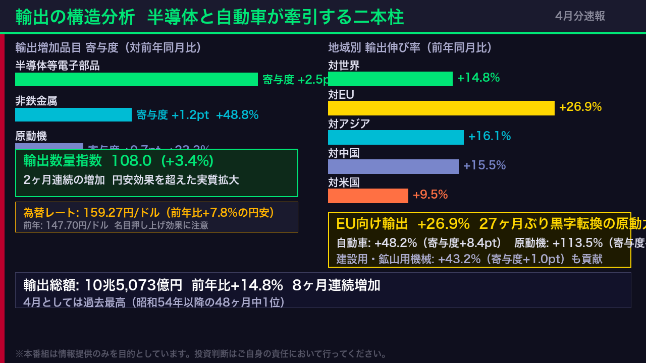 輸出の構造：半導体と自動車が牽引する二本柱