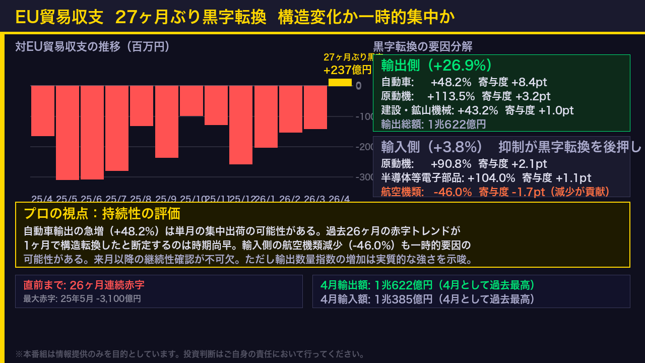 EU 27ヶ月ぶり黒字転換：構造変化か一時的集中か