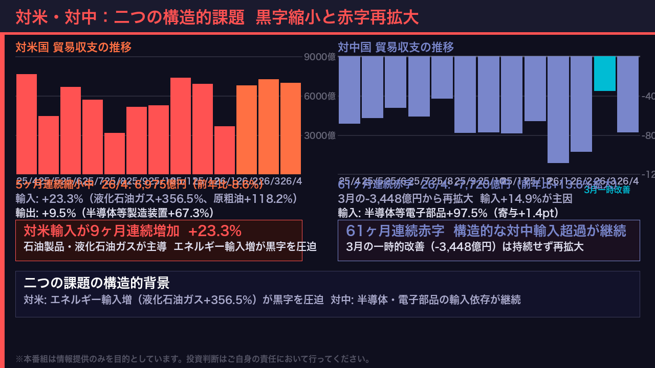 対米・対中：二つの構造的課題