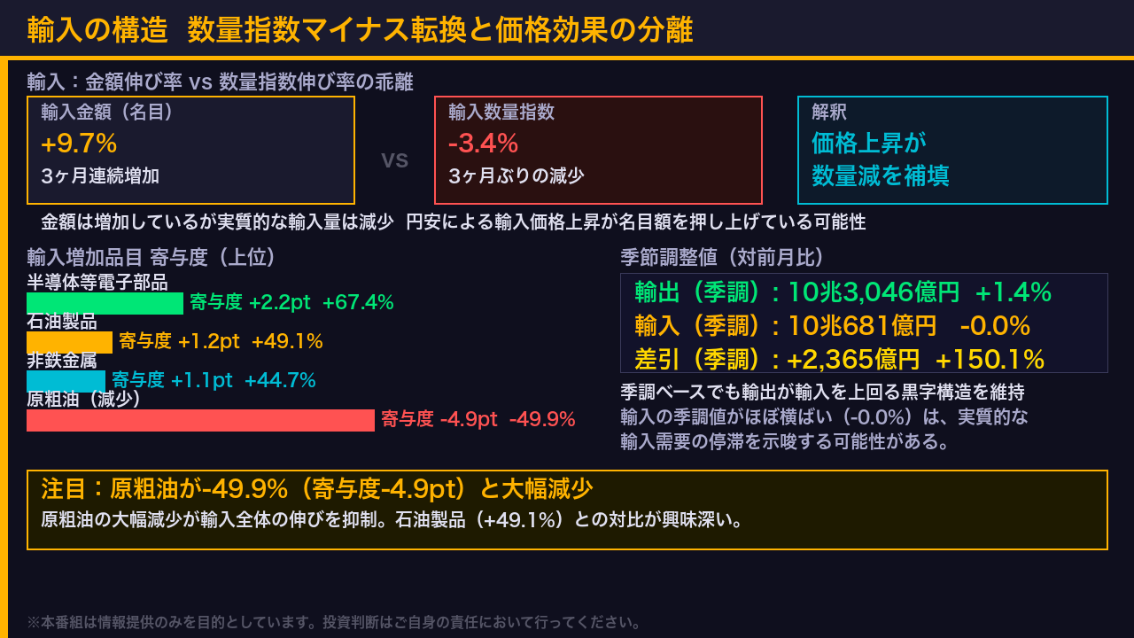 輸入の構造：数量減少と価格効果の分離