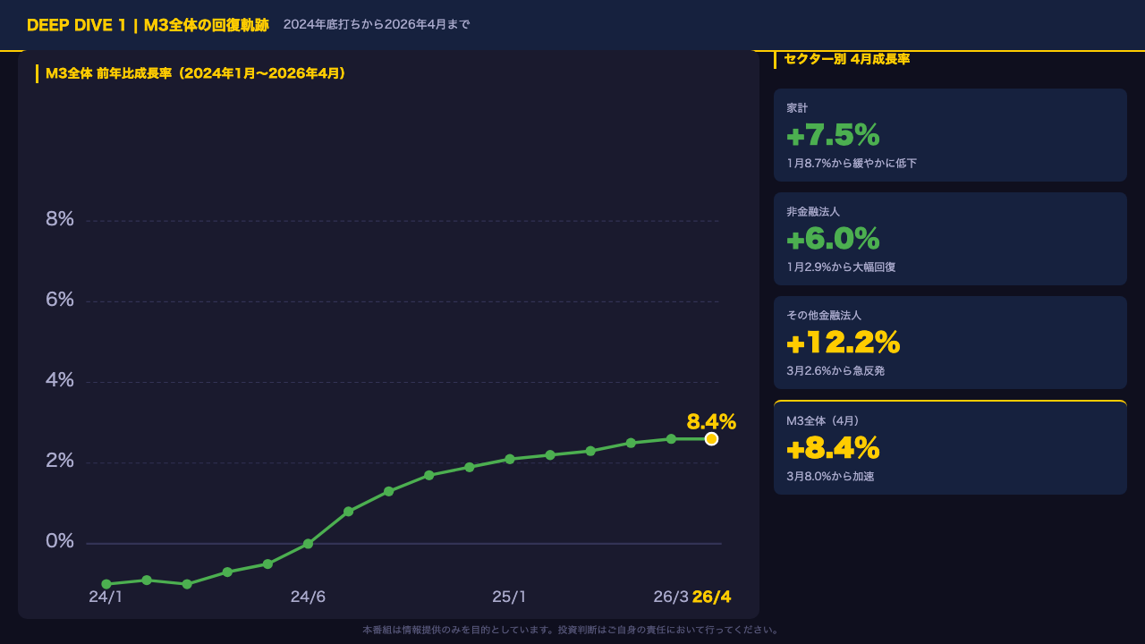 Deep Dive 1 | M3全体の回復軌跡：2024年底打ちから2年間の構造変化