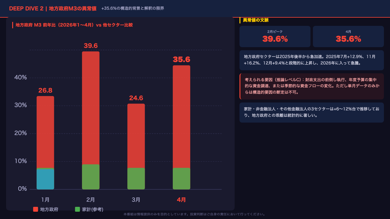 Deep Dive 2 | 地方政府M3の異常値：+35.6%の構造的背景と解釈の限界