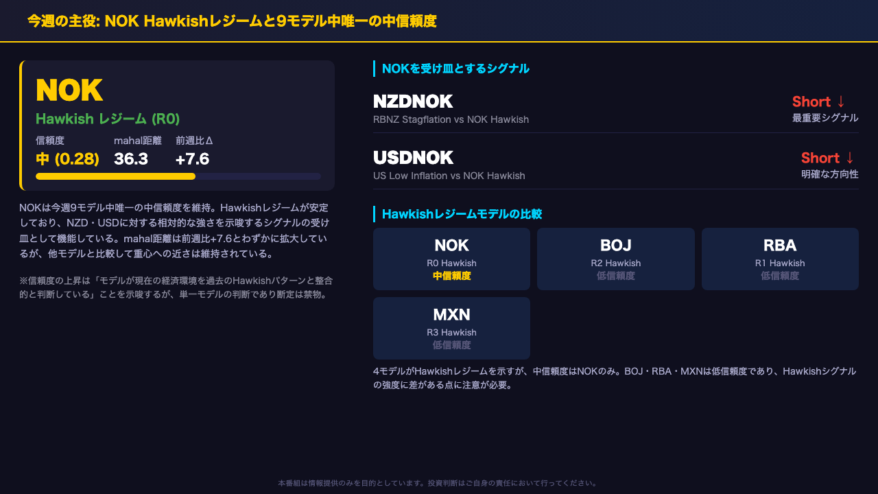 今週の主役: NOKモデルとHawkishレジームの構造