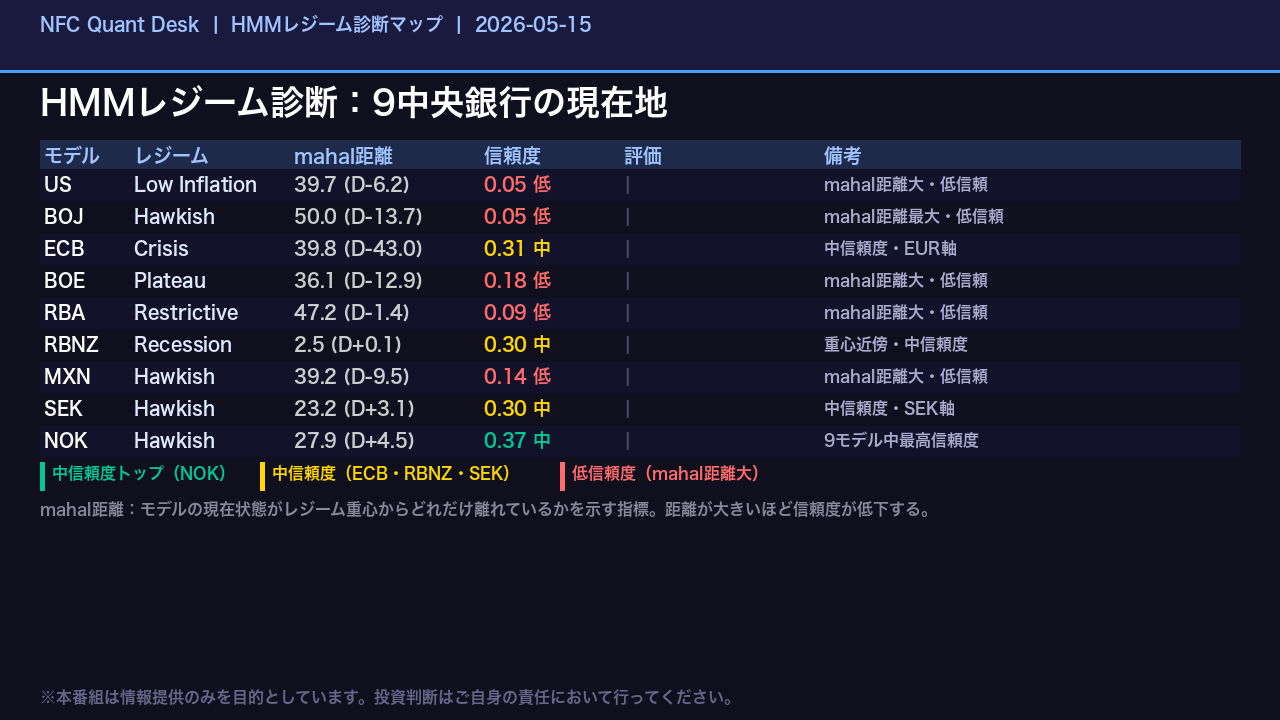 HMMレジーム診断マップ：9中央銀行の現在地
