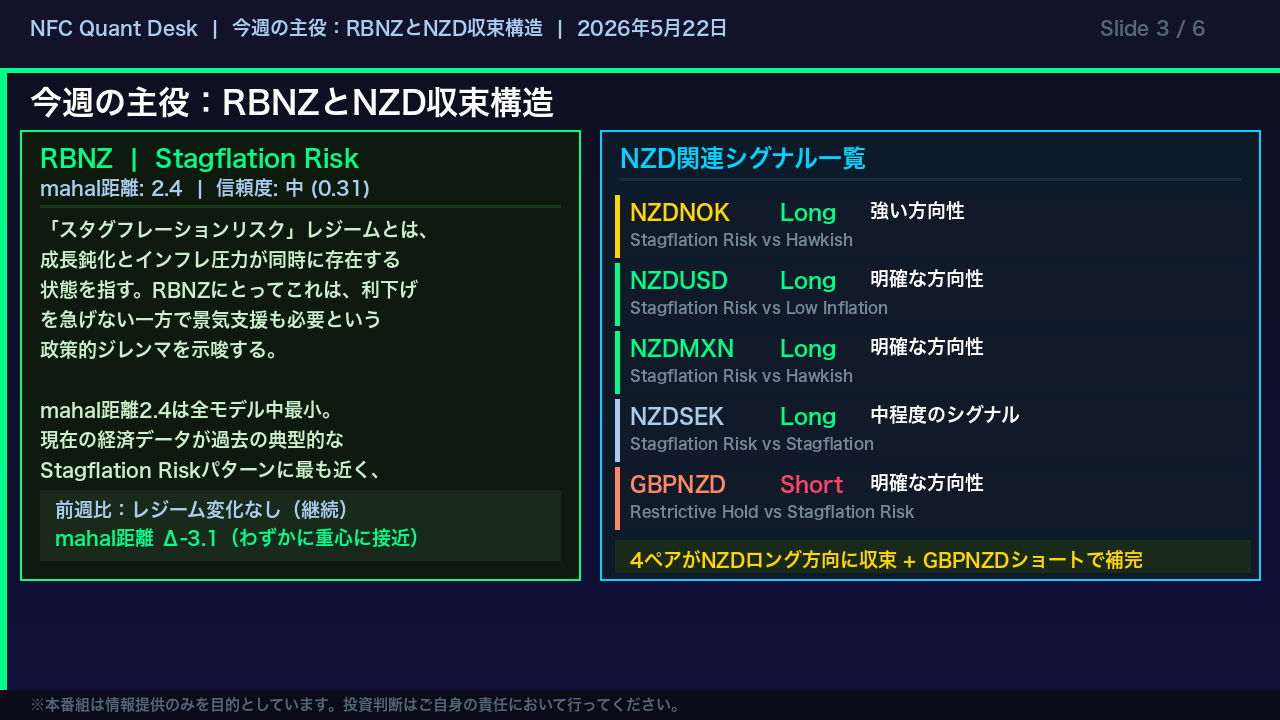今週の主役：RBNZとNZD収束構造