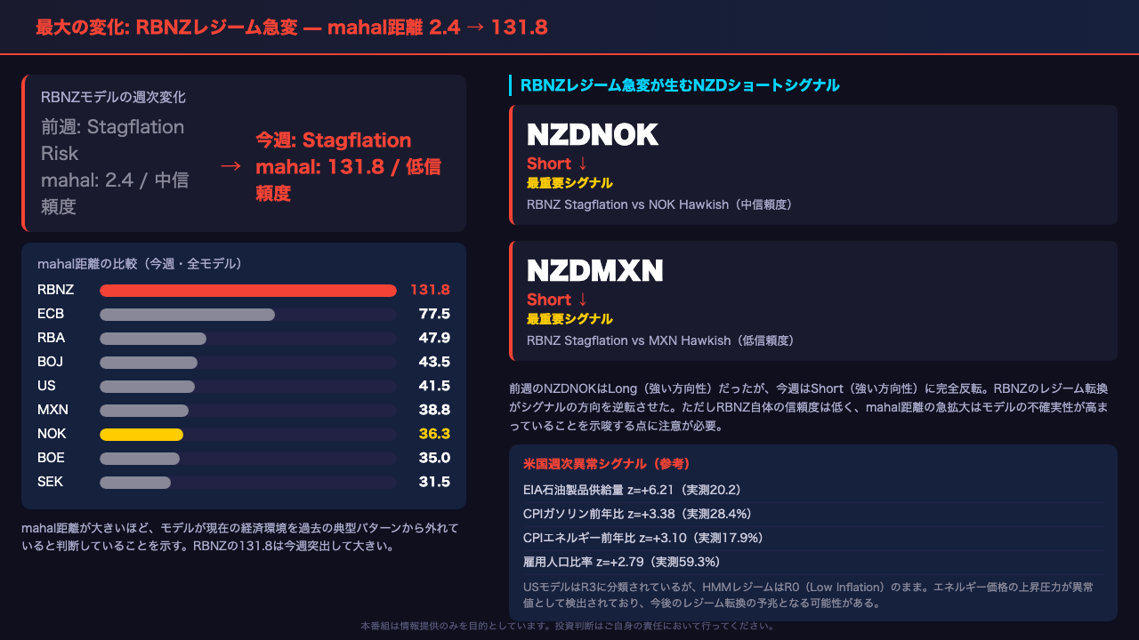 最大の変化: RBNZレジーム急変とNZDショートの構造