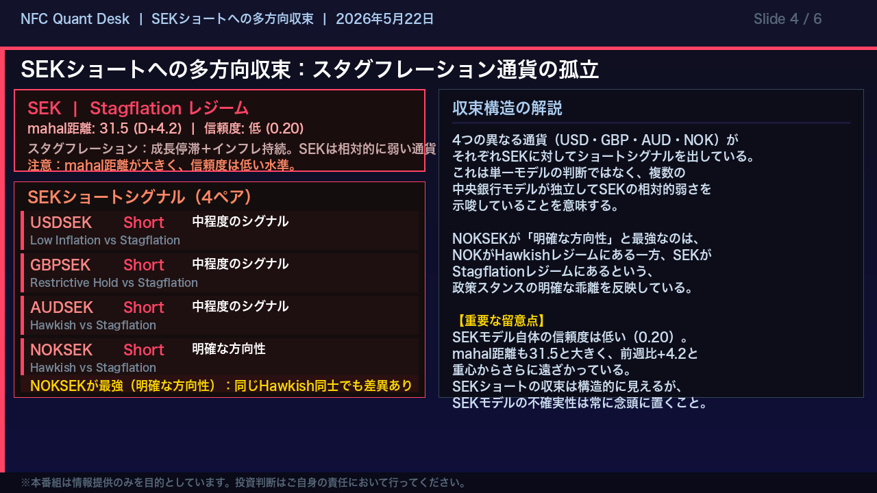 SEKショートへの多方向収束：スタグフレーション通貨の孤立