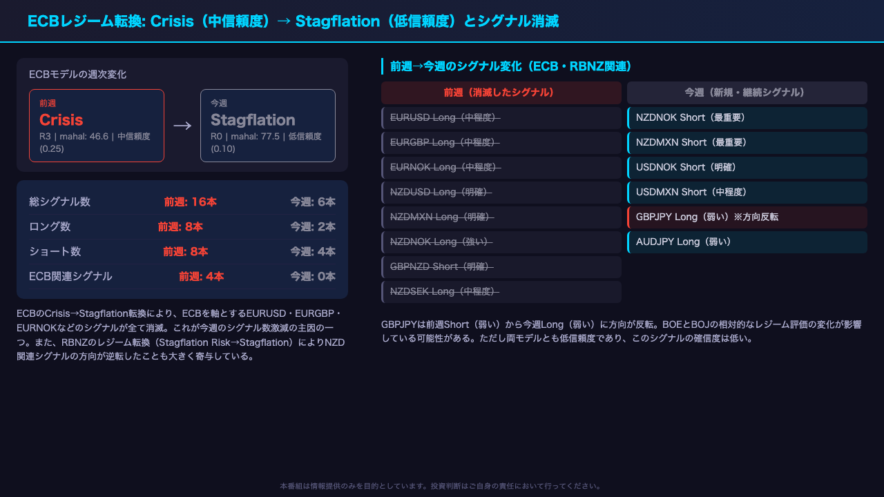 ECBレジーム転換: Crisis→Stagflationとシグナル消滅の構造