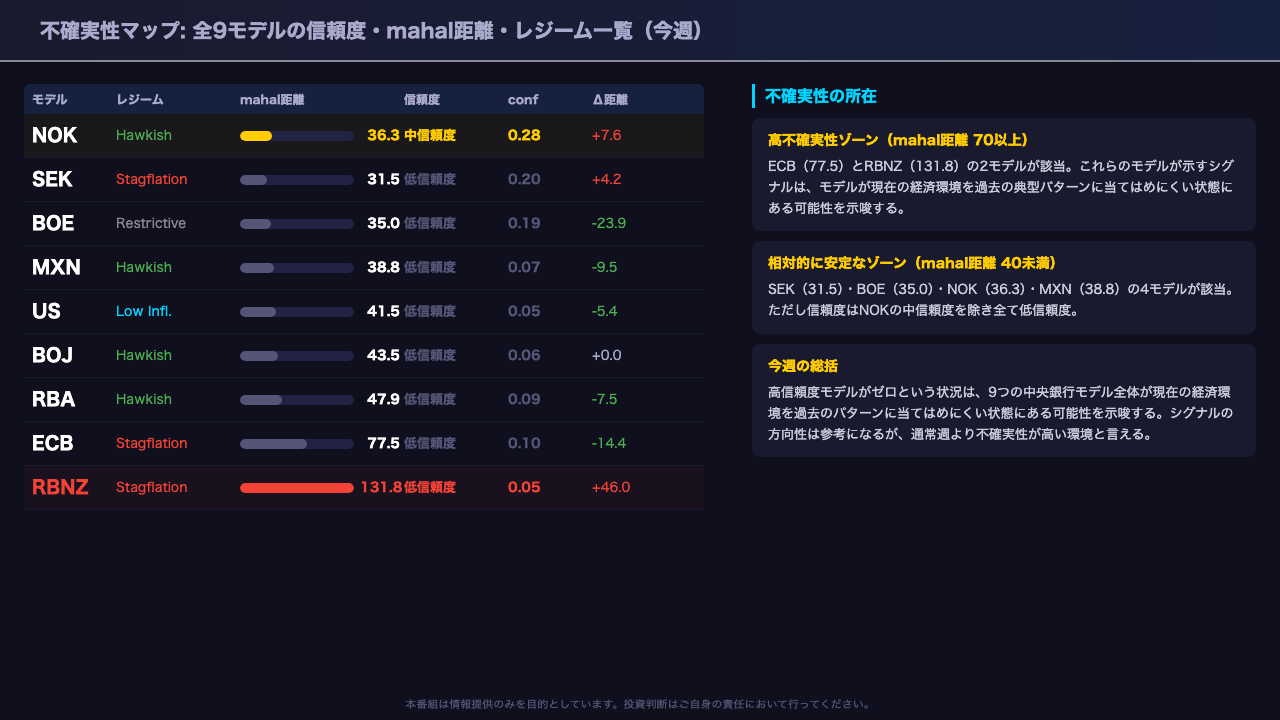 不確実性マップ: 全9モデルの信頼度と重心距離