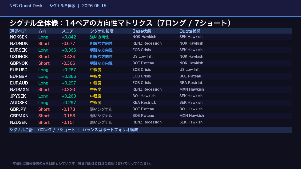 シグナル全体像：14ペアの方向性マトリクス