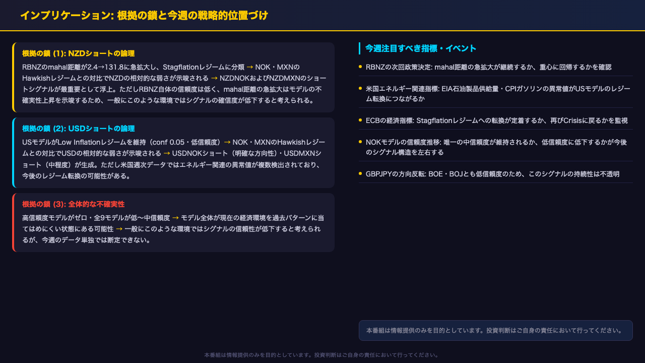 インプリケーション: 市場への示唆と今週の戦略的位置づけ