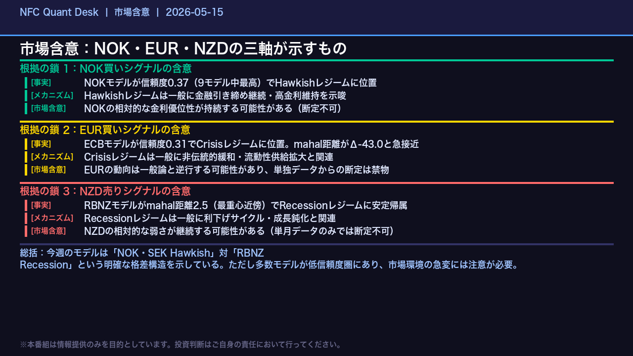 市場含意：NOK・EUR・NZDの三軸が示すもの