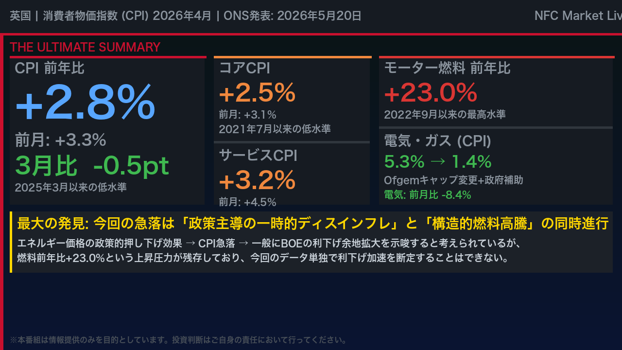 The Ultimate Summary: CPI急落の真実と金融政策への含意