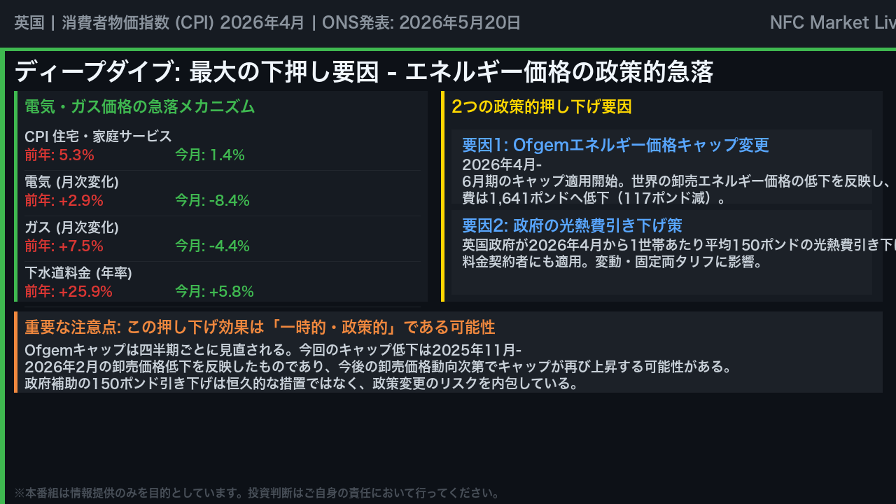 最大の下押し要因: エネルギー価格の政策的急落