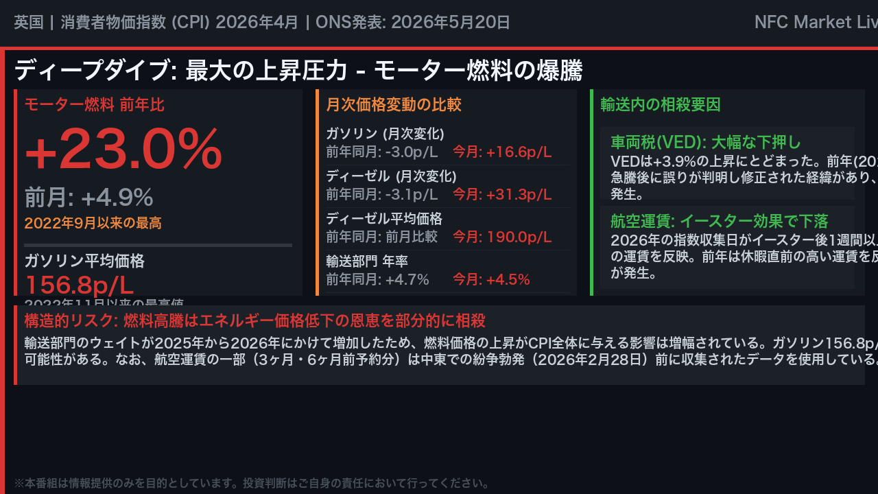 最大の上昇圧力: モーター燃料の爆騰と構造的リスク