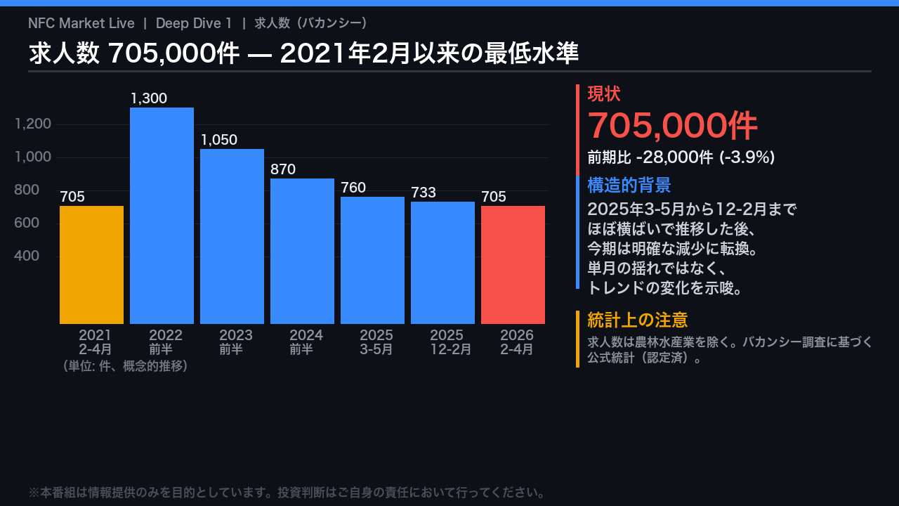 Deep Dive 1: 求人数 — 5年ぶり低水準の構造的意味