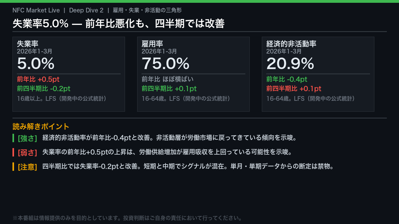 Deep Dive 2: 失業率・雇用率・経済的非活動率の三角形