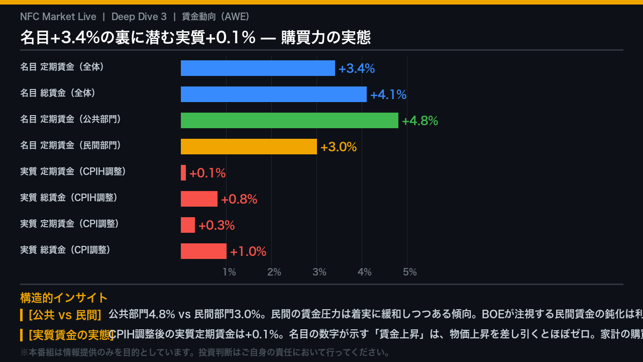 Deep Dive 3: 賃金動向 — 名目3.4%の裏に潜む実質ゼロ成長