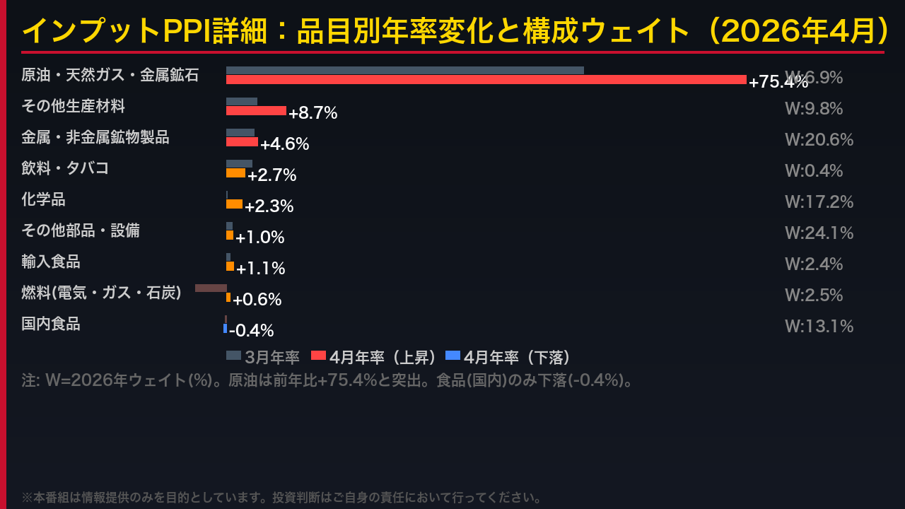 インプットPPI詳細：原油が全体を牽引
